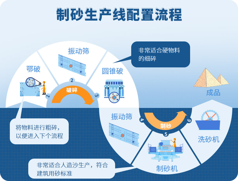 時產100噸制砂生產線如何配置？需要注意哪些方面？