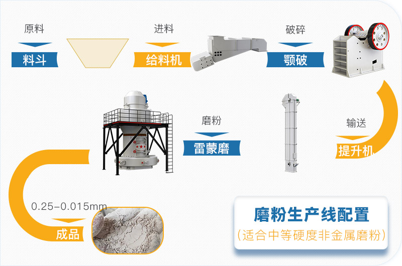 粉煤灰磨粉生產(chǎn)線一套設備價格多少，附現(xiàn)場案例